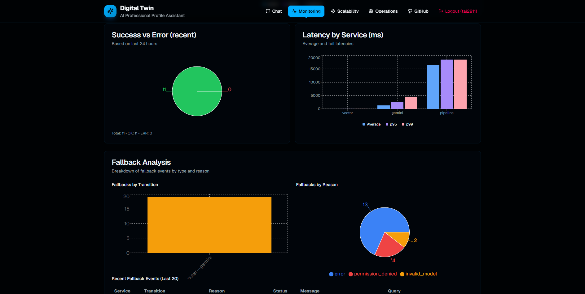 Digital Twin RAG System project preview 4